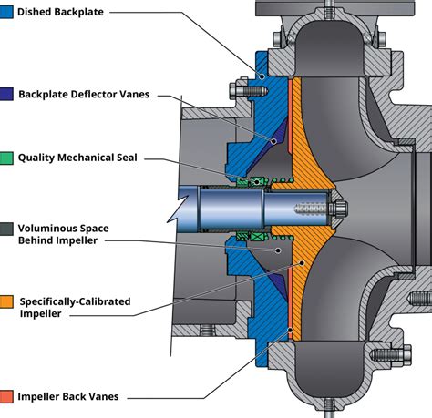 function of deflector in centrifugal pump|centrifugal deflector rings.